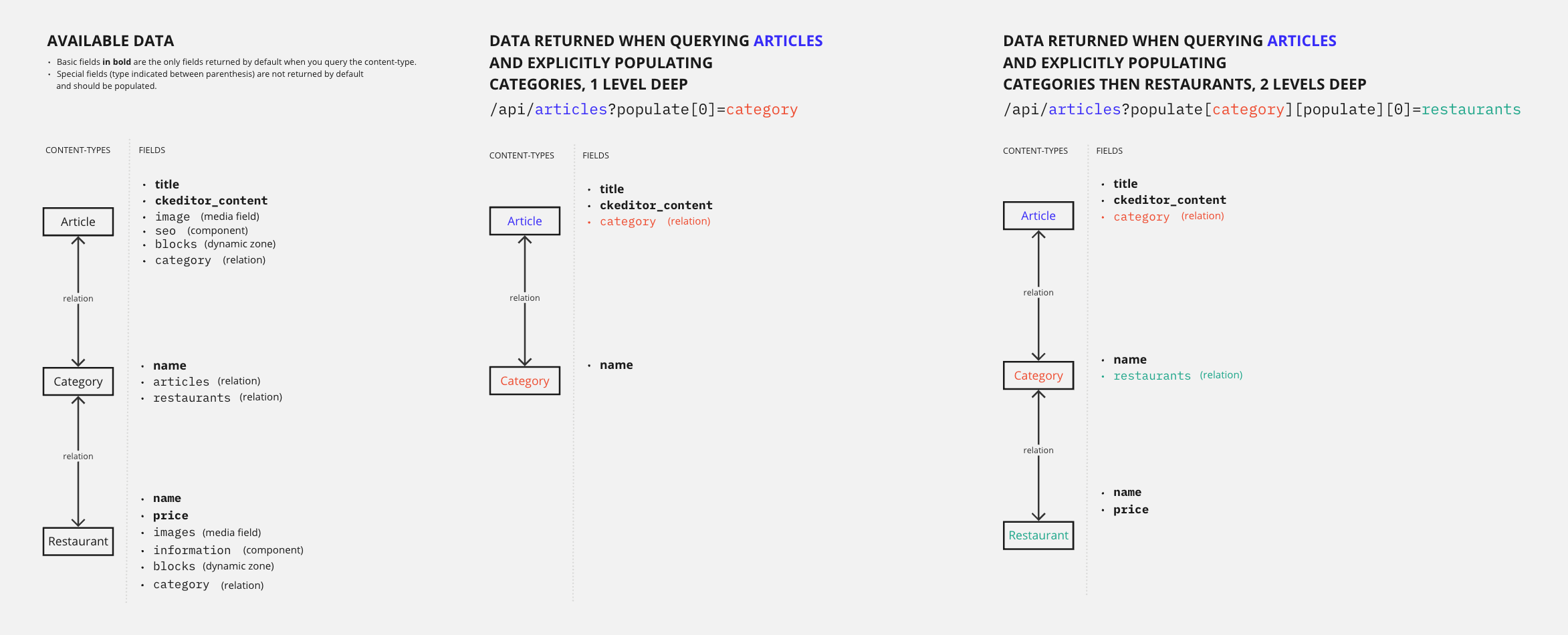 Diagram with populate use cases with FoodAdvisor data